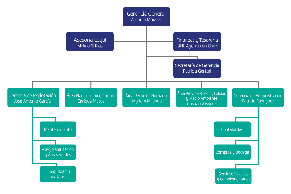 Organigrama